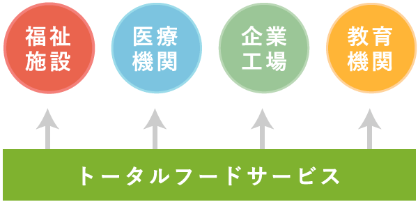 フードサービス相関図