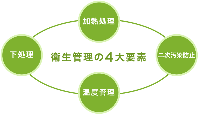 衛生管理の4大要素