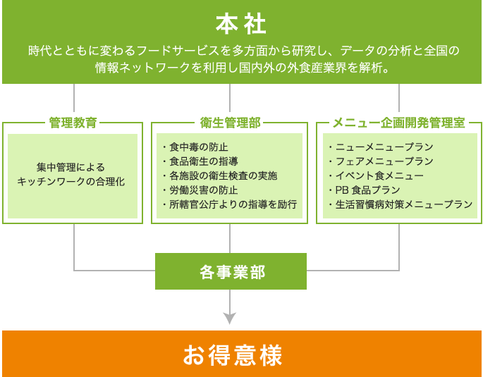 運営管理システム相関図